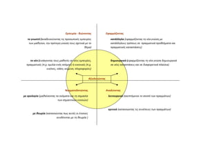Εμπειρία - βιώνοντας
το γνωστό (αναδεικνύoντας τις προσωπικές εμπειρίες
των μαθητών, την πρότερη γνώση τους σχετικά με το
θέμα)
το νέο (εισάγοντας τους μαθητές σε νέες εμπειρίες,
πραγματικές (π.χ. ομιλία ενός ατόμου) ή εικονικές (π.χ.
εικόνες, video, κείμενο, πληροφορίες)
Εφαρμόζοντας
κατάλληλα (εφαρμόζοντας τη νέα γνώση με
κατάλληλους τρόπους σε πραγματικά προβλήματα και
πραγματικές καταστάσεις)
δημιουργικά (εφαρμόζοντας τη νέα γνώση δημιουργικά
σε νέες καταστάσεις και σε διαφορετικά πλαίσια)
Αναλύοντας
λειτουργικά (σκεπτόμενοι το σκοπό των πραγμάτων)
κριτικά (κατανοώντας τις συνέπειες των πραγμάτων)
Νοηματοδοτώντας
με ορολογία (μαθαίνοντας τα ονόματα και τη σημασία
των σημαντικών εννοιών)
με θεωρία (κατανοώντας πως αυτές οι έννοιες
συνδέονται με τη θεωρία )
Αξιολογώντας
 