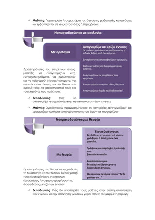  Μαθητές: Παρατηρούν ή συμμετέχουν σε άγνωστες μαθησιακές καταστάσεις
και εμβαπτίζονται σε νέες καταστάσεις ή περιεχόμενο.
Δραστηριότητες που επιτρέπουν στους
μαθητές να αναγνωρίζουν νέες
έννοιες/ιδέες/θέματα, να ομαδοποιούν
και να ταξινομούν έννοιες/πράγματα, να
αναπτύσσουν έννοιες και να δίνουν τον
ορισμό τους, τα χαρακτηριστικά τους και
τους κανόνες που τις διέπουν.
 Εκπαιδευτικός: Πώς θα
υποστηρίξω τους μαθητές στην πρόσκτηση των νέων εννοιών;
 Μαθητές: Ομαδοποιούν πράγματα/έννοιες σε κατηγορίες, αναγνωρίζουν και
εφαρμόζουν κριτήρια κατηγοριοποίησης των όρων και τους ορίζουν
Δραστηριότητες που δίνουν στους μαθητές
τη δυνατότητα να συνδέσουν έννοιες μεταξύ
τους προκειμένου να γενικεύσουν
καταστάσεις ή να χαρτογραφήσουν τις
διασυνδέσεις μεταξύ των εννοιών.
 Εκπαιδευτικός: Πώς θα υποστηρίξω τους μαθητές στην συστηματικοποίηση
των εννοιών και την απόκτηση γνώσεων γύρω από τη συγκεκριμένη περιοχή;
 