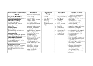 Χαρακτηρισμός Δραστηριότητας
Είδος (Τι)
Τεχνική (Πως)
Ενδεικτικά Παραδείγματα
Αλληλεπίδραση
(Ποιος)
Ρόλοι (which) Εργαλεία και πηγές
Ενδεικτικά Παραδείγματα
Αφομοίωση (Assimilative)
Ανάγνωση, θέαση, ακρόαση
Εννοιολογική
χαρτογράφηση,
ορισμός λέξεων, εργασία
με λέξεις κλειδιά,
καταιγισμός ιδεών,
αναζήτηση στο διαδίκτυο,
Μοντελοποίηση,
Άρθρωση επιχειρημάτων,
συζήτηση, συνέντευξη,
διαπραγμάτευση,
ερωταποκρίσεις, διάλογοι
σε ζεύγη, σωκρατική
διδασκαλία, Τεχνήματα-
κατασκευάσματα,
εργασία, αναφορά,
άσκηση κλασικού τύπου,
παρουσίαση, ατομική
έκθεση, επισκόπηση
βιβλιογραφίας, παζλ,
ντοσιέ επιτευγμάτων, τεστ,
ψηφοφορία, μελέτη
περίπτωσης, πείραμα,
εκπαιδευτική εκδρομή,
παιχνίδι, παίξιμο ρόλων,
κυνήγι θησαυρού,
προσομοίωση
 Ατομική,
 ένας προς έναν,
 ένας προς
πολλούς,
 ομαδική,
 ολομέλεια (όλη η
τάξη)
 άτομο (ο καθένας
μόνος του),
 υπεύθυνος
ομάδας,
 coach,
 μέλος ομάδας,
 μέντορας,
 επόπτης,
 γραμματέας,
 διευκολυντής,
 παρουσιαστής,
 αξιολογητής
συμμαθητή,
 συντονιστής
Επεξεργαστές κειμένου,
παρουσιάσεις, κείμενο, εικόνα,
ήχος, video,
Λογιστικά φύλλα, βάσεις
δεδομένων, λογισμικό
βιβλιογραφικών
καταχωρήσεων, λογισμικά
διαχείρισης project, λογισμικά
επεξεργασίας ψηφιακών
εικόνων, νοητικοί χάρτες,
εννοιολογικοί χάρτες, μηχανές
αναζήτησης, βιβλιοθήκες,
Εικονικοί κόσμοι, μοντέλα,
προσομοιώσεις,
μοντελοποίηση,
Διαδραστικός πίνακας, email,
λίστες συζήτησης, σύγχρονη
συζήτηση, video
conferencing, ιστολόγια, wikis,
ιστογραμμές, λογισμικά
δημιουργίας comics, Web 2.0
εργαλεία παρουσιάσεων,
ψηφιακής αφήγησης,
Περιβάλλοντα ηλεκτρονικών
τεστ & αξιολόγησης,
περιβάλλοντα ηλεκτρονικής
μάθησης
Διαχείριση πληροφορίας
(Information handling)
Συλλογή, ταξινόμηση,
κατηγοριοποίηση, επιλογή,
ανάλυση και διαχείριση
δεδομένων
Προσαρμοστική/
εξατομικευμένη
Μοντελοποίηση Προσομοίωση
Επικοινωνιακή
(Communicative)
Συζήτηση, παρουσίαση, Αγώνας
λόγου (debating), Κριτική
Παραγωγική (Productive)
Δημιουργία, παραγωγή,
συγγραφή, ζωγραφική, σχέδιο,
σύνθεση, ανάμειξη
Εμπειρική (Experiential)
Εξάσκηση, εφαρμογή (applying),
μίμηση, εμπειρία, εξερεύνηση,
έρευνα, παράσταση (υπόδυση
ρόλου)
Κατηγοριοποίηση Δραστηριοτήτων
 