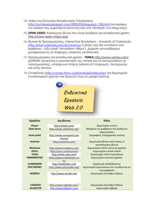 14. Video της Ελληνικής Εκπαιδευτικής Τηλεόρασης
http://syndeseis.blogspot.com/2009/03/blog-post_728.html (αντιγράψτε
τον κώδικα που εμφανίζεται κάνοντας κλικ στο <Embed> στο blog σας!)
15. OPEN VIDEO: Κατάλογος βίντεο που είναι ελεύθερα για εκπαιδευτική χρήση
http://www.open-video.org/
16. Φυσική & Προσομοιώσεις, Interactive Simulations - University of Colorando
http://phet.colorado.edu/simulations/ ή άλλες που θα εντοπίσετε στο
Διαδίκτυο – λέξη κλειδί ‘simulations +θέμα’). Δωρεάν για κατέβασμα,
μεταφρασμένες σε διάφορες γλώσσες και Ελληνικά.
17. Προσομοιώσεις για εκπαιδευτική χρήση - YENKA http://www.yenka.com/.
ΔΩΡΕΑΝ (απαιτείται η εγκατάστασή του τοπικά για να λειτουργήσουν οι
προσομοιώσεις, υπάρχει και πλήρης έκδοση επί πληρωμή). Λειτουργούν
και εκτός δικτύου.
18. CmapTools (http://cmap.ihmc.us/download/index.php) για δημιουργία
εννοιολογικών χαρτών και εξαγωγή τους σε μορφή εικόνας.
Εργαλείο Διεύθυνση Είδος
Pixton http://pixton.com/ Δημιουργία comics
Slide Share http://www.slideshare.net/ Μπορείτε να ανεβάσετε στο διαδίκτυο
παρουσιάσεις
Sumo paint http://www.sumopaint.com
/home/
Ζωγραφική, Επεξεργασία εικόνας
Animoto http://animoto.com/ Δημιουργία βίντεο από εικόνες ή
αποσπάσματα βίντεο
Mindomo http://www.mindomo.com/ Δημιουργία online νοητικών χαρτών
ISSUU http://issuu.com/business Δημιουργία e-book online
YUDU http://www.yudu.com/ Δημιουργία online περιοδικών
MINDMEISTER http://www.mindmeister.co
m/
Δημιουργία νοητικών χαρτών
LIVEBINDERS http://livebinders.com Οργάνωση σελιδοδεικτών
SPICYNODES http://www.spicynodes.org/ Δημιουργία σημειώσεων που συνδέονται με
«συννεφάκια»
WORDLE http://www.wordle.net/ Δημιουργία σύννεφων λέξεων
TAGXEDO http://www.tagxedo.com/ Δημιουργία σύννεφων λέξεων
GLOGSTER http://www.glogster.com/ Δημιουργία αφίσας
Ενδεικτικά
Εργαλεία
Web 2.0
 