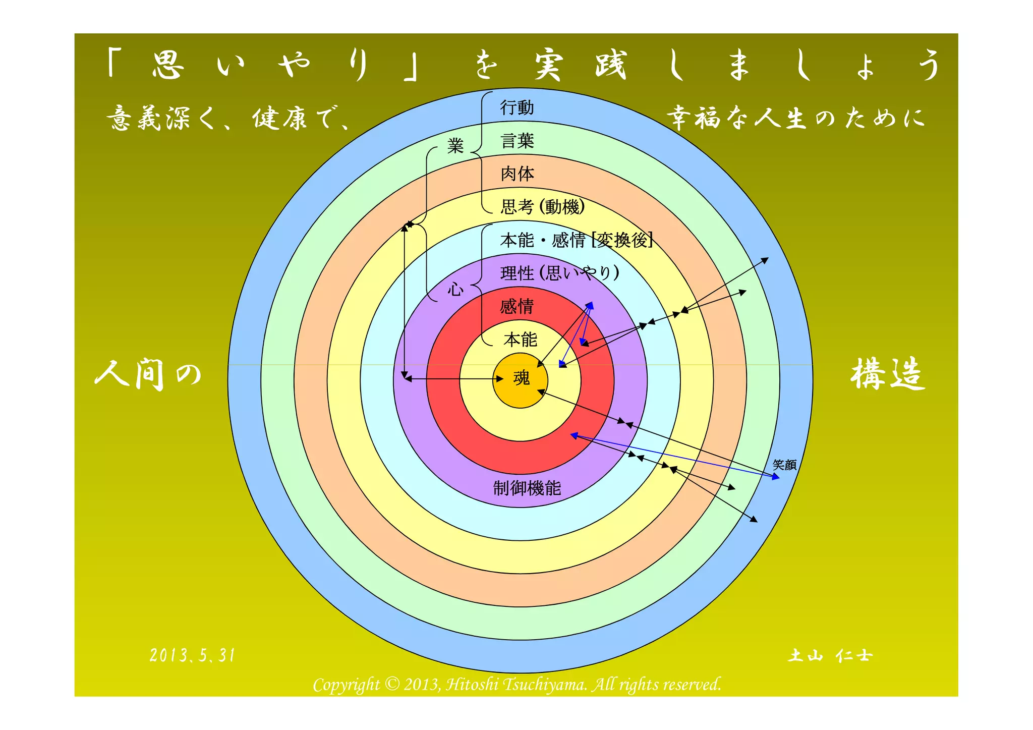 「 思 い や り 」 を 実 践 し ま し ょ う
人間人間人間人間のののの肉体肉体肉体肉体
本能本能本能本能
感情感情感情感情
理性理性理性理性 ((((思いやり思いやり思いやり思いやり))))
思考思考思考思考 ((((動機動機動機動機))))
本能・感情本能・感情本能・感情本能・感情 [[[[変換後変換後変換後変換後]]]]
言葉言葉言葉言葉
行動行動行動行動
心心心心
業業業業
人間の 構造
意義深く、健康で、 幸福な人生のために
魂魂魂魂
制御機能制御機能制御機能制御機能
笑顔笑顔笑顔笑顔
人間の 構造
土山 仁士2013.5.31
Copyright © 2013, Hitoshi Tsuchiyama. All rights reserved.
 