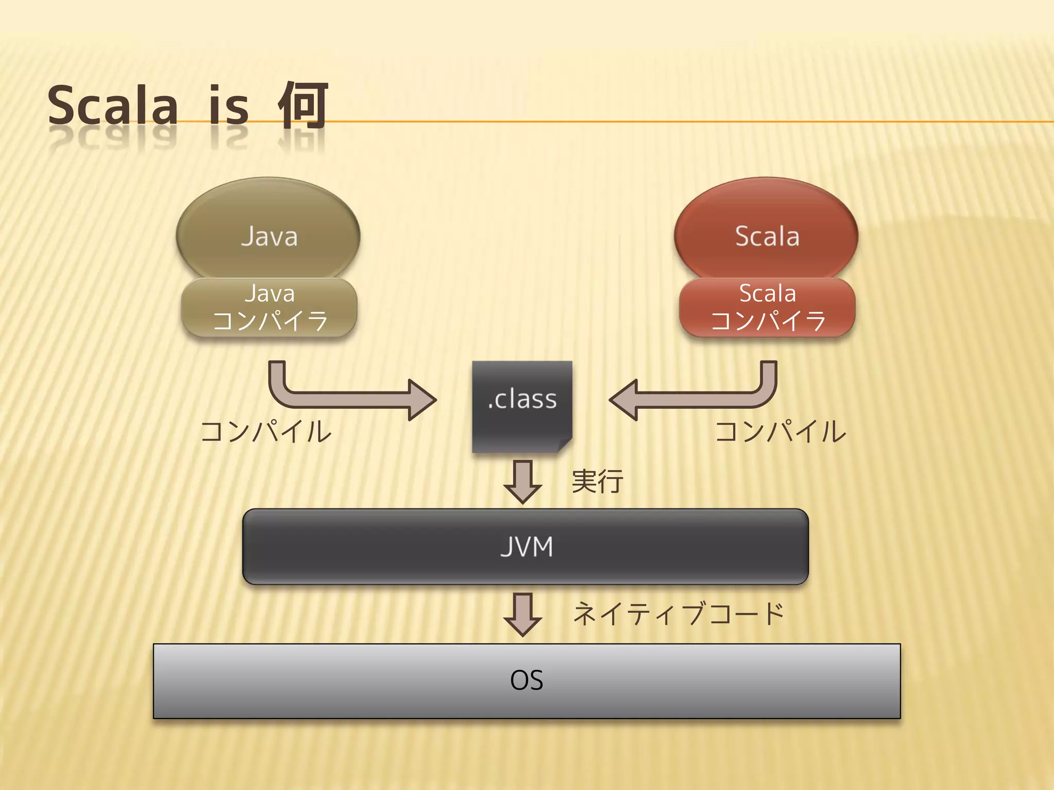 Scala is 何
OS
Java
コンパイラ
Scala
コンパイラ
コンパイル コンパイル
実行
ネイティブコード
 