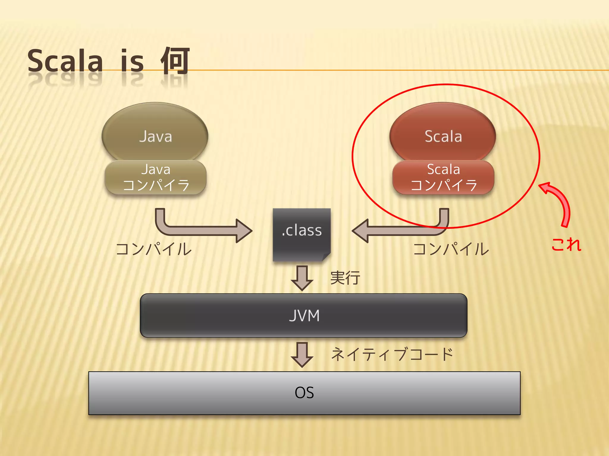 Scala is 何
OS
Java
コンパイラ
Scala
コンパイラ
コンパイル コンパイル
実行
ネイティブコード
これ
 