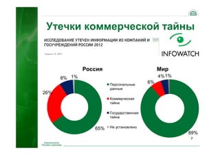 7
Утечки коммерческой тайны
65%
26%
8% 1%
Россия
Персональные
данные
Коммерческая
тайна
Государственная
тайна
Не установлено
89%
6%
4%1%
Мир
 