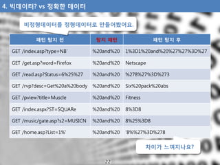 4. 빅데이터? vs 정확한 데이터
패턴 탐지 전 탐지 패턴 패턴 탐지 후
GET /index.asp?type=NB‘ %20and%20 1%3D1%20and%20%27%27%3D%27
GET /get.asp?word=F...