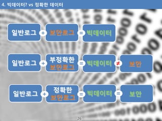 4. 빅데이터? vs 정확한 데이터
보안로그
부정확한
보안로그
정확한
보안로그
일반로그
일반로그
일반로그 보안
+
+
+
빅데이터
빅데이터
빅데이터
=
=
=
보안≠
=
 