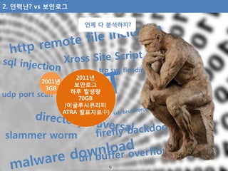 2. 인력난? vs 보안로그
tcp syn flooding
udp port scan
slammer worm
2001년
3GB
언제 다 분석하지?
2011년
보안로그
하루 발생량
70GB
(이글루시큐리티
ATRA 발표자료...