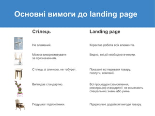Основні вимоги до landing page
Стілець

Landing page

Не зламаний.

Коректна робота всіх елементів.

Можна використовувати
за призначенням.

Видно, які дії необхідно вчинити.

Стілець зі спинкою, не табурет.

Показані всі переваги товару,
послуги, компанії.

Виглядає стандартно.

Всі процедури (замовлення,
реєстрація) стандартні і не вимагають
спеціальних знань або умінь.

Подушка і підлокітники.

Підкреслені додаткові вигоди товару.

 
