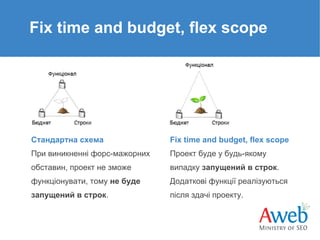 Fix time and budget, flex scope

Cтандартна схема

Fix time and budget, flex scope

При виникненні форс-мажорних

Проект буде у будь-якому

обставин, проект не зможе

випадку запущений в строк.

функціонувати, тому не буде

Додаткові функції реалізуються

запущений в строк.

після здачі проекту.

 