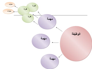 ‫الوظيفة‬‫الوظيفة‬
‫مهمة‬‫مهمة‬
‫مهمة‬‫مهمة‬
‫مهمة‬‫مهمة‬
‫قدرة‬‫قدرة‬
‫قدرة‬‫قدرة‬
‫قدرة‬‫قدرة‬
‫معارف‬‫معارف‬
‫مهارات‬‫مهارات‬
 