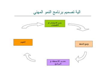 ‫المهني‬ ‫النمو‬ ‫برنامج‬ ‫تصميم‬ ‫الية‬
‫او‬ ‫التحتياجات‬ ‫تحديد‬
‫التهتمامات‬
‫التقويم‬
‫و‬ ‫النشطة‬ ‫تحديد‬
‫البرامج‬
‫الخطة‬ ‫وضع‬
 