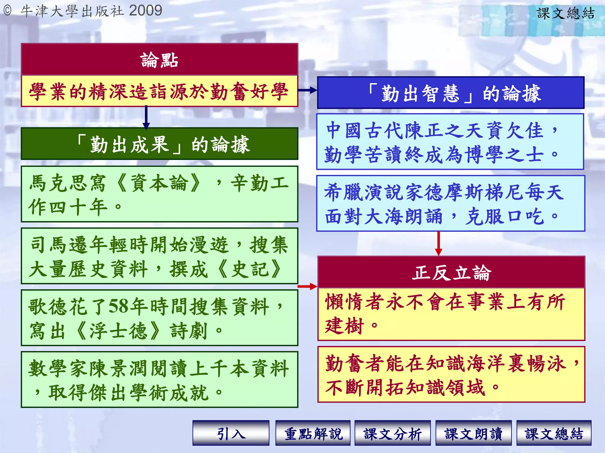 © 牛津大學出版社 2009
引入 課文分析 課文總結重點解說 課文朗讀
學業的精深造詣源於勤奮好學
課文總結
馬克思寫《資本論》，辛勤工
作四十年。
司馬遷年輕時開始漫遊，搜集
大量歷史資料，撰成《史記》
歌德花了58年時間搜集資料，
寫出《浮士德》詩劇。
希臘演說家德摩斯梯尼每天
面對大海朗誦，克服口吃。
中國古代陳正之天資欠佳，
勤學苦讀終成為博學之士。
懶惰者永不會在事業上有所
建樹。
勤奮者能在知識海洋裏暢泳，
不斷開拓知識領域。
數學家陳景潤閱讀上千本資料
，取得傑出學術成就。
論點
「勤出成果」的論據
「勤出智慧」的論據
正反立論
 