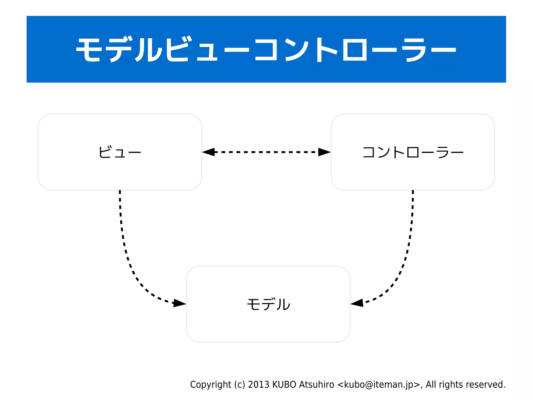Copyright (c) 2013 KUBO Atsuhiro <kubo@iteman.jp>, All rights reserved.
モデルビューコントローラー
コントローラー
モデル
ビュー
 