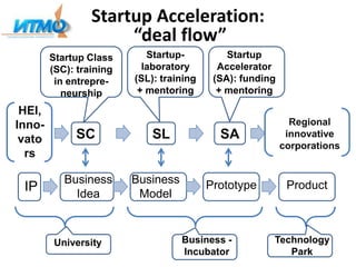 Startup Acceleration:
“deal flow”
IP
Business
Idea
Business
Model
Prototype Product
University Business -
Incubator
Technology
Park
SC SL SA
Regional
innovative
corporations
HEI,
Inno-
vato
rs
Startup Class
(SC): training
in entrepre-
neurship
Startup-
laboratory
(SL): training
+ mentoring
Startup
Accelerator
(SA): funding
+ mentoring
 