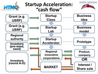 Startup Acceleration:
“cash flow”
Startup
Class
Startup
Lab
Startup
Accelerator
Interest /
Share sale
Grant (e.g.
USRF)
Grant (e.g.
USRF)
Regional
authority
Investors
(pre-seed,
seed)
Business
idea
Business
model
Prototype
Product,
company
Regional
innovative
corporations
MARKET
Investors
(round A-D)
OR
 
