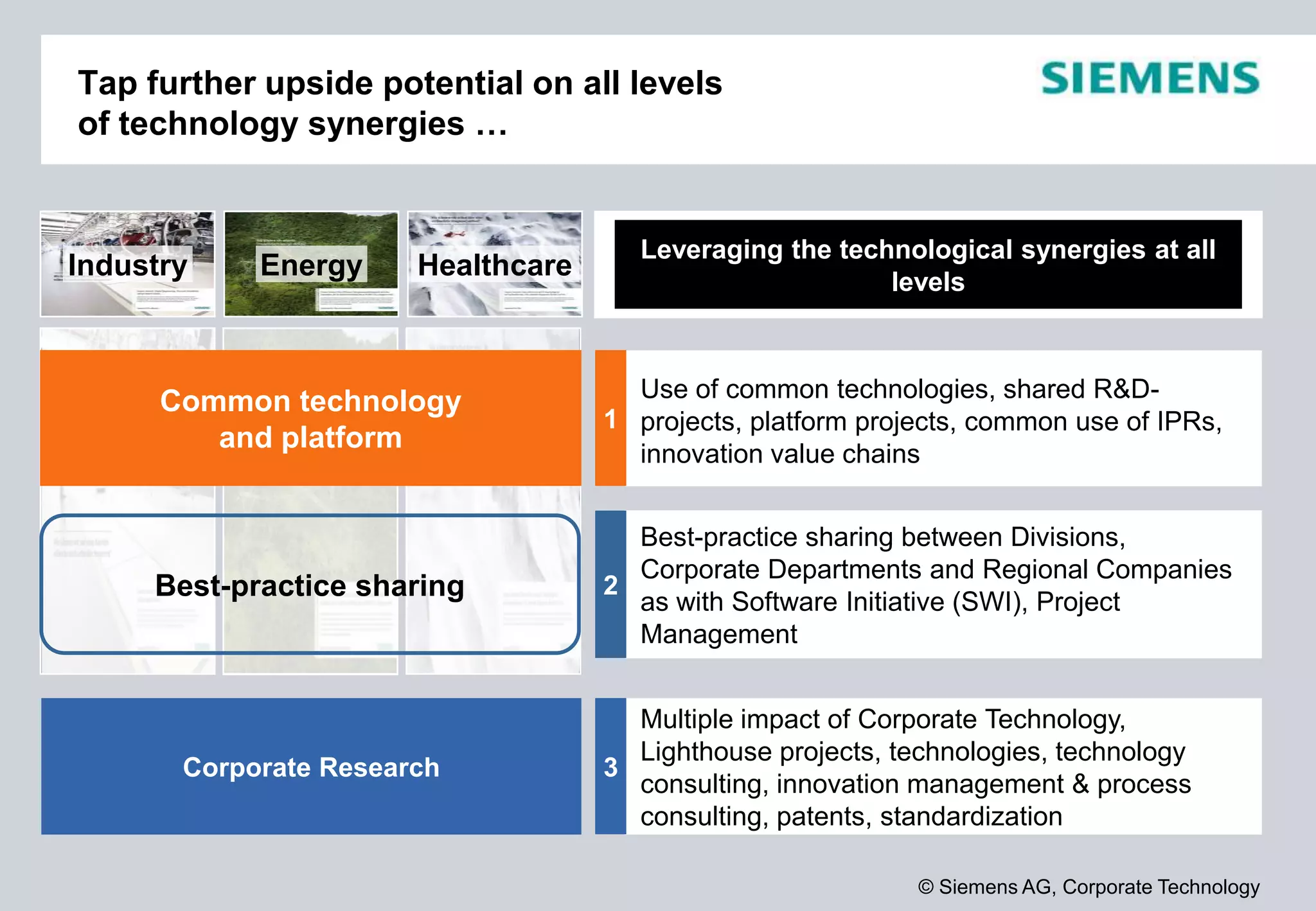 © Siemens AG, Corporate Technology
Leveraging the technological synergies at all
levels
Industry Energy Healthcare
Tap further upside potential on all levels
of technology synergies …
Best-practice sharing between Divisions,
Corporate Departments and Regional Companies
as with Software Initiative (SWI), Project
Management
3
Multiple impact of Corporate Technology,
Lighthouse projects, technologies, technology
consulting, innovation management & process
consulting, patents, standardization
Corporate Research
Best-practice sharing
Use of common technologies, shared R&D-
projects, platform projects, common use of IPRs,
innovation value chains
Common technology
and platform
1
2
 