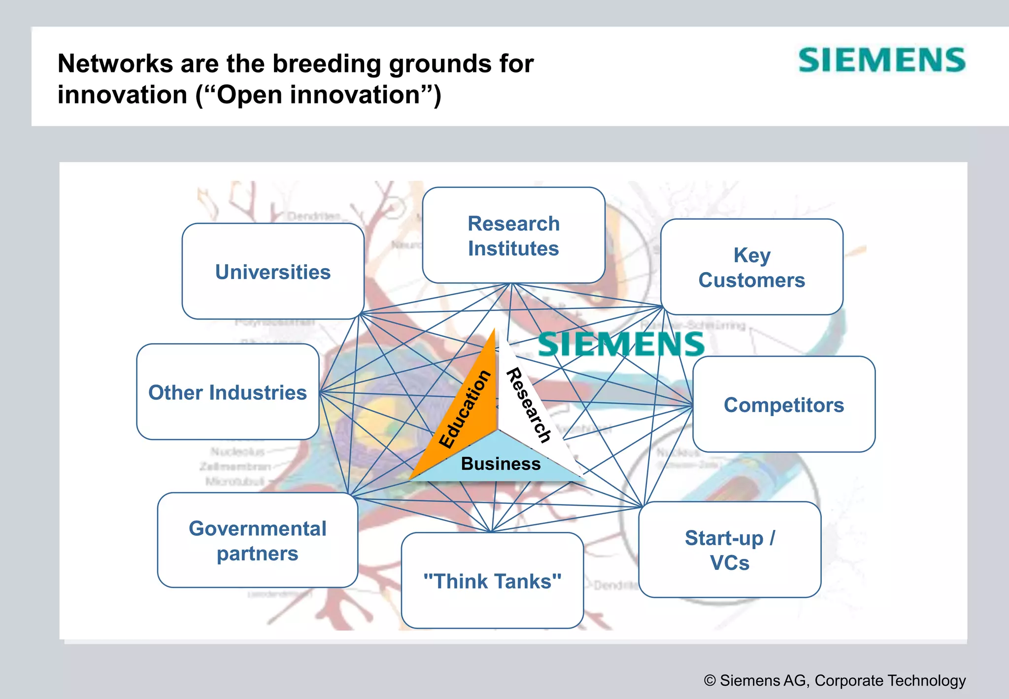 © Siemens AG, Corporate Technology
Networks are the breeding grounds for
innovation (“Open innovation”)
Start-up /
VCs
''Think Tanks''
Competitors
Key
Customers
Research
Institutes
Universities
Other Industries
Governmental
partners
Business
 