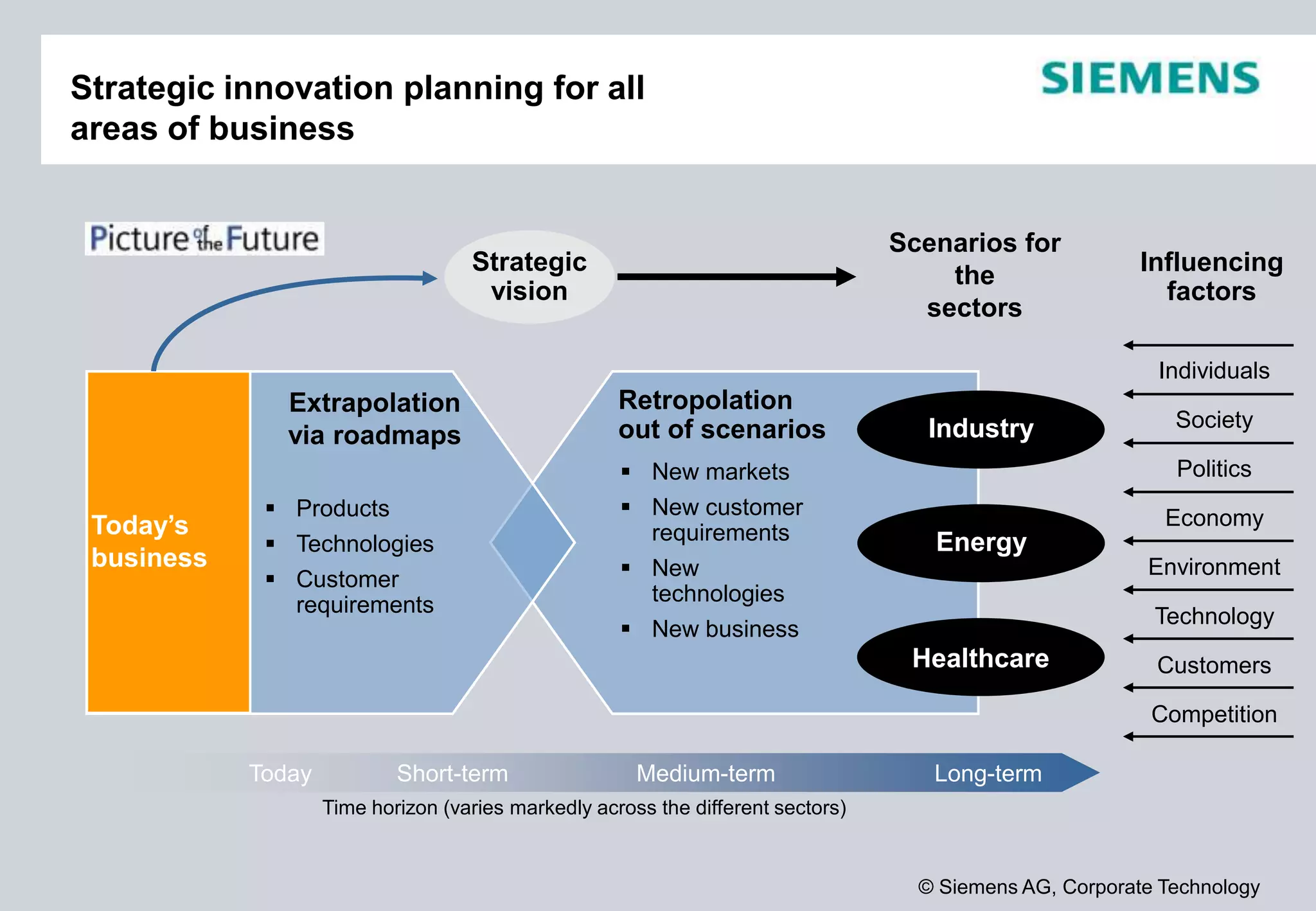© Siemens AG, Corporate Technology
Scenarios for
the
sectors
Time horizon (varies markedly across the different sectors)
Short-term Medium-term Long-termToday
Influencing
factors
 New markets
 New customer
requirements
 New
technologies
 New business
Today’s
business
Extrapolation
via roadmaps
 Products
 Technologies
 Customer
requirements
Retropolation
out of scenarios
Individuals
Society
Politics
Economy
Environment
Technology
Customers
Competition
Strategic
vision
Strategic innovation planning for all
areas of business
Industry
Energy
Healthcare
 