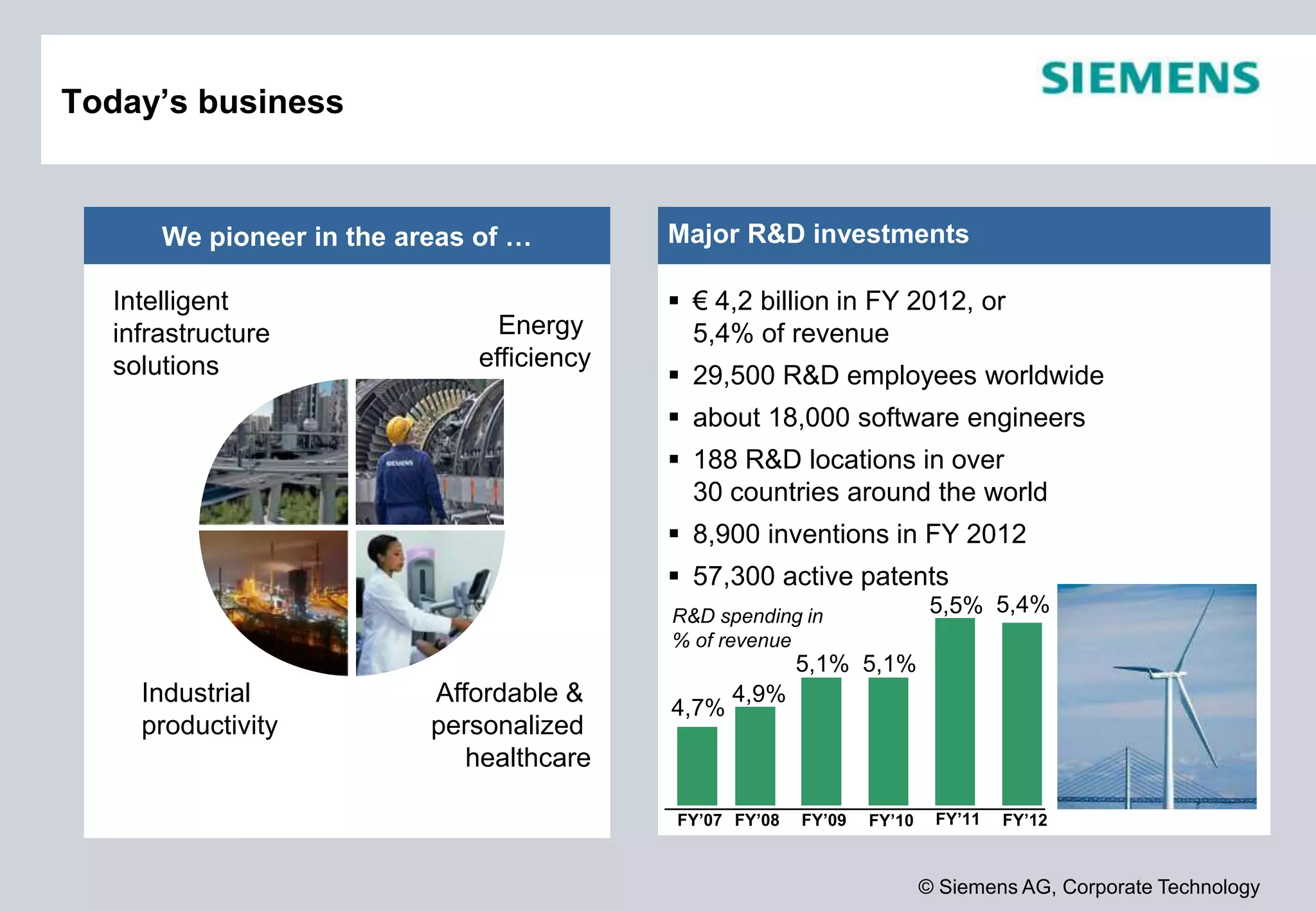 © Siemens AG, Corporate Technology
Today’s business
Major R&D investments
 € 4,2 billion in FY 2012, or
5,4% of revenue
 29,500 R&D employees worldwide
 about 18,000 software engineers
 188 R&D locations in over
30 countries around the world
 8,900 inventions in FY 2012
 57,300 active patents
FY’07
5,1%
4,7%
4,9%
5,1%
R&D spending in
% of revenue
5,5%
FY’08 FY’09 FY’10 FY’11
We pioneer in the areas of …
Energy
efficiency
Intelligent
infrastructure
solutions
Affordable &
personalized
healthcare
Industrial
productivity
FY’12
5,4%
 