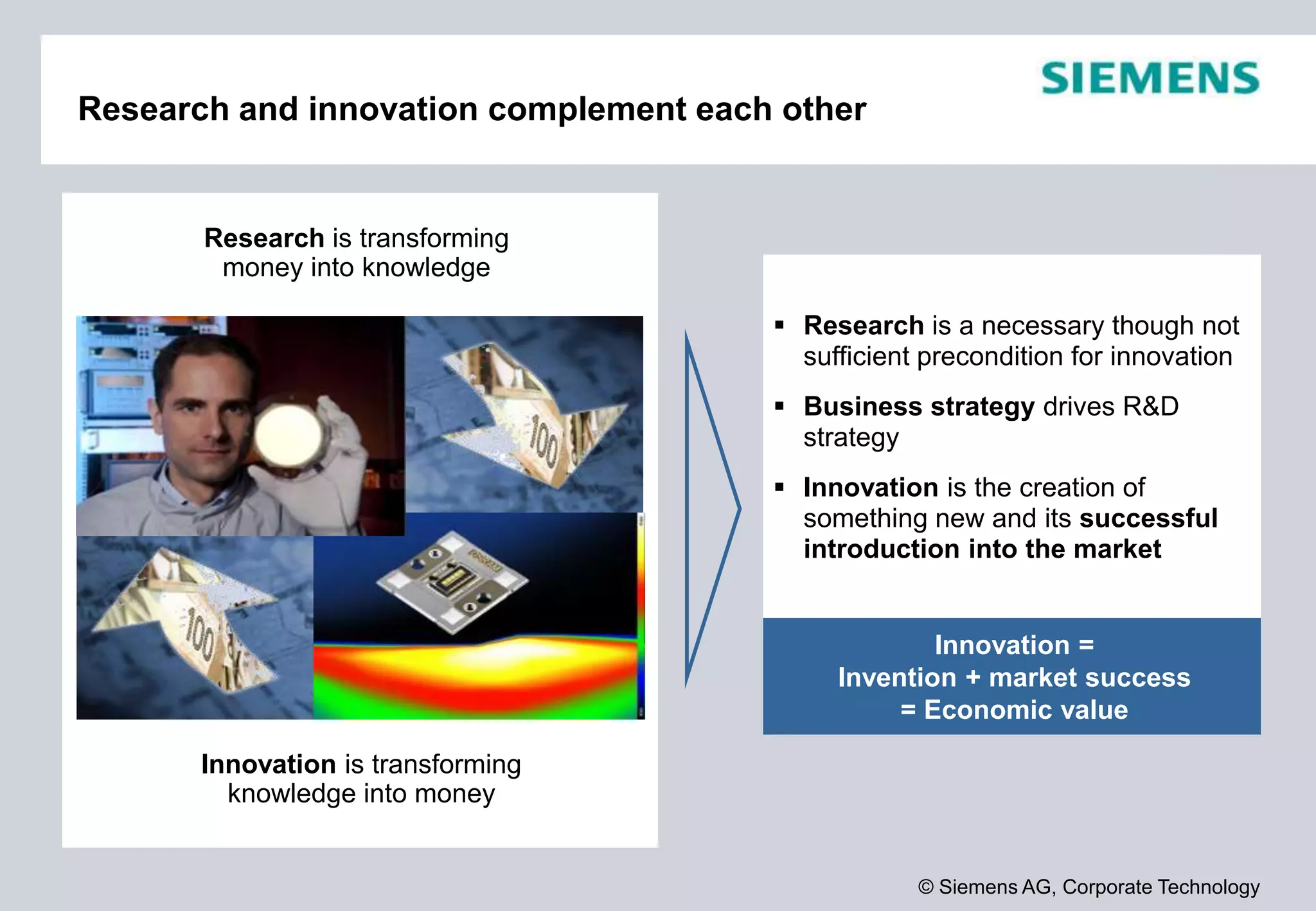 © Siemens AG, Corporate Technology
Research and innovation complement each other
 Research is a necessary though not
sufficient precondition for innovation
 Business strategy drives R&D
strategy
 Innovation is the creation of
something new and its successful
introduction into the market
Innovation is transforming
knowledge into money
Research is transforming
money into knowledge
Innovation =
Invention + market success
= Economic value
 