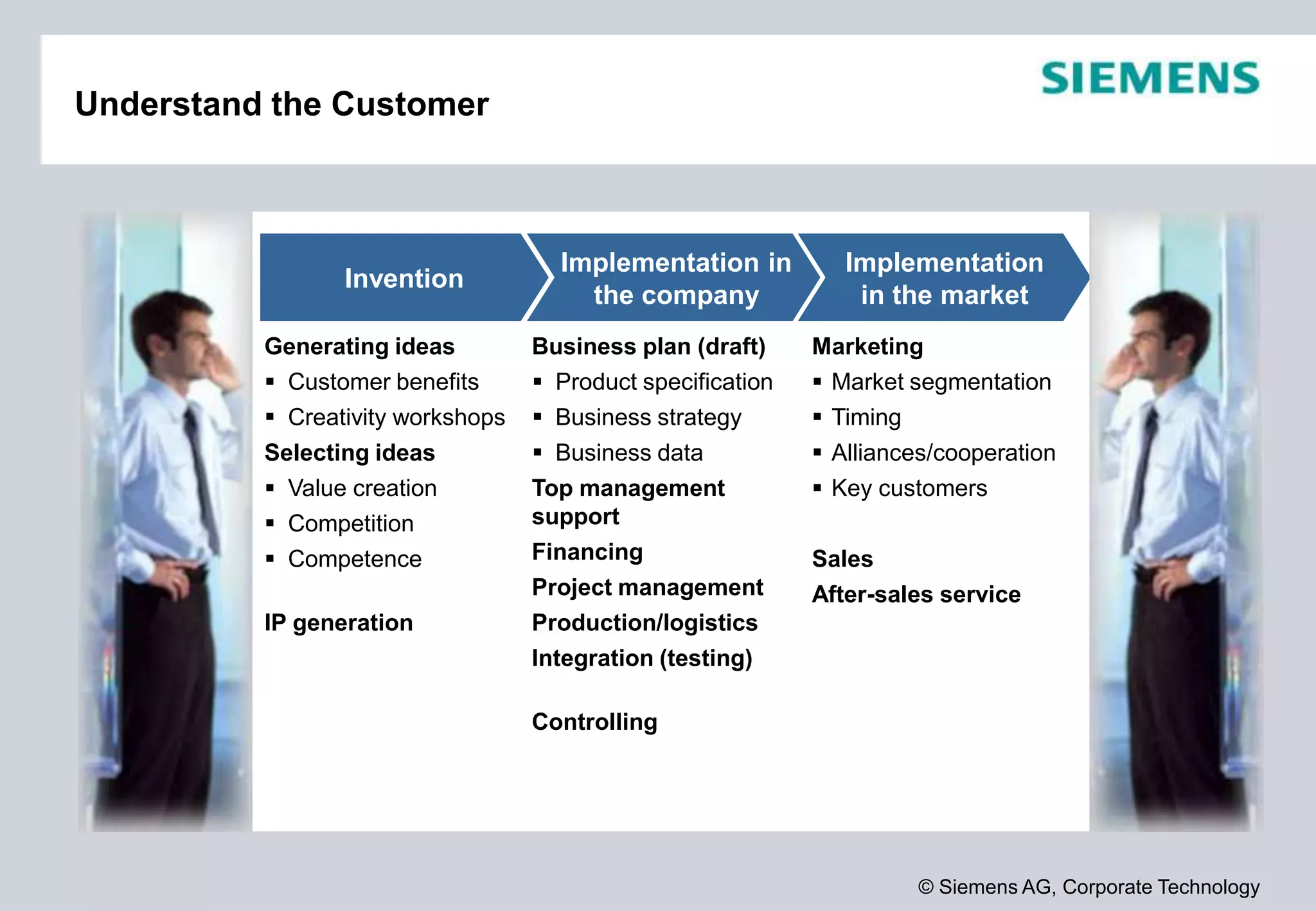 © Siemens AG, Corporate Technology
Understand the Customer
Anforderun
gen des
Kunden
Invention
Implementation in
the company
Implementation
in the market
Generating ideas
 Customer benefits
 Creativity workshops
Selecting ideas
 Value creation
 Competition
 Competence
IP generation
Business plan (draft)
 Product specification
 Business strategy
 Business data
Top management
support
Financing
Project management
Production/logistics
Integration (testing)
Controlling
Marketing
 Market segmentation
 Timing
 Alliances/cooperation
 Key customers
Sales
After-sales service
Lösungen
für den
Kunden
 