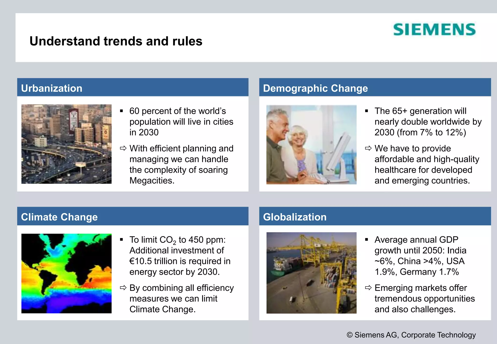 © Siemens AG, Corporate Technology
Understand trends and rules
Urbanization
 60 percent of the world’s
population will live in cities
in 2030
 With efficient planning and
managing we can handle
the complexity of soaring
Megacities.
Demographic Change
 The 65+ generation will
nearly double worldwide by
2030 (from 7% to 12%)
 We have to provide
affordable and high-quality
healthcare for developed
and emerging countries.
Climate Change
 To limit CO2 to 450 ppm:
Additional investment of
€10.5 trillion is required in
energy sector by 2030.
 By combining all efficiency
measures we can limit
Climate Change.
Globalization
 Average annual GDP
growth until 2050: India
~6%, China >4%, USA
1.9%, Germany 1.7%
 Emerging markets offer
tremendous opportunities
and also challenges.
 