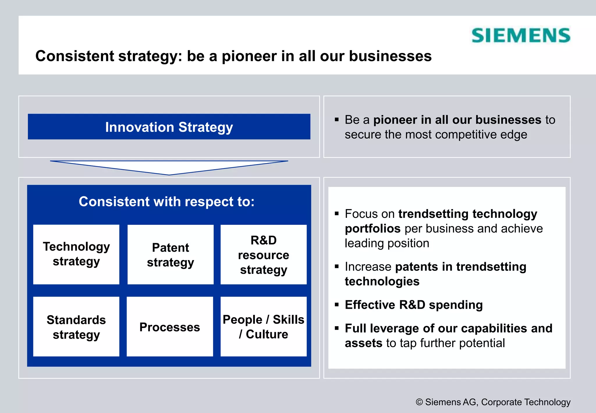 © Siemens AG, Corporate Technology
Innovation Strategy
Consistent with respect to:
Consistent strategy: be a pioneer in all our businesses
Technology
strategy
Patent
strategy
R&D
resource
strategy
Standards
strategy
Processes
People / Skills
/ Culture
 Be a pioneer in all our businesses to
secure the most competitive edge
 Focus on trendsetting technology
portfolios per business and achieve
leading position
 Increase patents in trendsetting
technologies
 Effective R&D spending
 Full leverage of our capabilities and
assets to tap further potential
 
