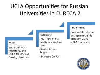 UCLA	
  Opportuni.es	
  for	
  Russian	
  
Universi.es	
  in	
  EURECA	
  2	
  
Meet:	
  
entrepreneurs,	
  
investors,	
  and	
  
UCLA	
  trainers	
  as	
  
faculty	
  observer	
  
Par.cipate:	
  
-­‐	
  StartUP	
  UCLA	
  as	
  
faculty	
  or	
  a	
  student	
  
team	
  
-­‐	
  Global	
  Access	
  
Program	
  
-­‐	
  Dialogue	
  On	
  Russia	
  
	
  
Implement:	
  
own	
  accelerator	
  or	
  
entrepreneurship	
  
program	
  using	
  
UCLA	
  materials	
  
 