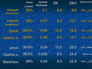 WaterWater
contentcontent
CentralCentral
thicknessthickness
DKDK DK/tDK/t ReplacementReplacement
CibasoftCibasoft
Standard(stdStandard(std((
38%38% 0.10.1 8.98.9 8.98.9 ‫ماهه‬ ‫شش‬‫ماهه‬ ‫شش‬
CibasoftCibasoft
visitint(visvisitint(vis((
38%38% 0.070.07 8.98.9 12.712.7 ‫ماهه‬ ‫شش‬‫ماهه‬ ‫شش‬
Zero6Zero6 38.6%38.6% 0.060.06 10.010.0 16.616.6 ‫ماهه‬ ‫شش‬‫ماهه‬ ‫شش‬
OptimaOptima 3838 38.6%38.6% 0.060.06 8.58.5 14.114.1 ‫ماهه‬ ‫شش‬‫ماهه‬ ‫شش‬
zero4zero4 38.6%38.6% 0.040.04 10.010.0 25.025.0 ‫شده‬ ‫حذف‬‫شده‬ ‫حذف‬
OptimaOptima fwfw 38.6%38.6% 0.0350.035 8.58.5 24.324.3 ‫ماهه‬ ‫سه‬‫ماهه‬ ‫سه‬
MaximaMaxima3838 38%38% 0.040.04 9.09.0 22.522.5 ‫ماهه‬ ‫شش‬‫ماهه‬ ‫شش‬
 