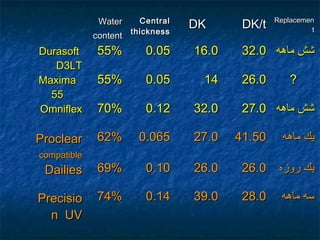 WaterWater
contentcontent
CentralCentral
thicknessthickness
DKDK DK/tDK/t ReplacemenReplacemen
tt
DurasoftDurasoft
D3LTD3LT
55%55% 0.050.05 16.016.0 32.032.0 ‫ماهه‬ ‫شش‬‫ماهه‬ ‫شش‬
MaximaMaxima
5555
55%55% 0.050.05 1414 26.026.0 ??
OmniflexOmniflex 70%70% 0.120.12 32.032.0 27.027.0 ‫ماهه‬ ‫شش‬‫ماهه‬ ‫شش‬
ProclearProclear
compatiblecompatible
62%62% 0.0650.065 27.027.0 41.5041.50 ‫ماهه‬ ‫يك‬‫ماهه‬ ‫يك‬
DailiesDailies 69%69% 0.100.10 26.026.0 26.026.0 ‫رومزه‬ ‫يك‬‫رومزه‬ ‫يك‬
PrecisioPrecisio
n UVn UV
74%74% 0.140.14 39.039.0 28.028.0 ‫ماهه‬ ‫سه‬‫ماهه‬ ‫سه‬
 