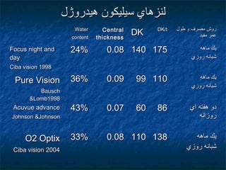 WaterWater
contentcontent
CentralCentral
thicknessthickness
DKDK DK/tDK/t ‫طول‬ ‫و‬ ‫مصرف‬ ‫روش‬‫طول‬ ‫و‬ ‫مصرف‬ ‫روش‬
‫مفيد‬ ‫عمر‬‫مفيد‬ ‫عمر‬
Focus night andFocus night and
dayday
Ciba vision 1998Ciba vision 1998
24%24% 0.080.08 140140 175175 ‫ماهه‬ ‫يك‬‫ماهه‬ ‫يك‬
‫روزي‬ ‫شبانه‬‫روزي‬ ‫شبانه‬
Pure VisionPure Vision
BauschBausch
&Lomb1998&Lomb1998
36%36% 0.090.09 9999 110110 ‫ماهه‬ ‫يك‬‫ماهه‬ ‫يك‬
‫روزي‬ ‫شبانه‬‫روزي‬ ‫شبانه‬
Acuvue advanceAcuvue advance
Johnson &JohnsonJohnson &Johnson
43%43% 0.070.07 6060 8686 ‫اي‬ ‫هفته‬ ‫دو‬‫اي‬ ‫هفته‬ ‫دو‬
‫روزانه‬‫روزانه‬
O2 OptixO2 Optix
Ciba vision 2004Ciba vision 2004
33%33% 0.080.08 110110 138138 ‫ماهه‬ ‫يك‬‫ماهه‬ ‫يك‬
‫روزي‬ ‫شبانه‬‫روزي‬ ‫شبانه‬
‫هيدروژل‬ ‫سيليكون‬ ‫لنزهاي‬‫هيدروژل‬ ‫سيليكون‬ ‫لنزهاي‬
 
