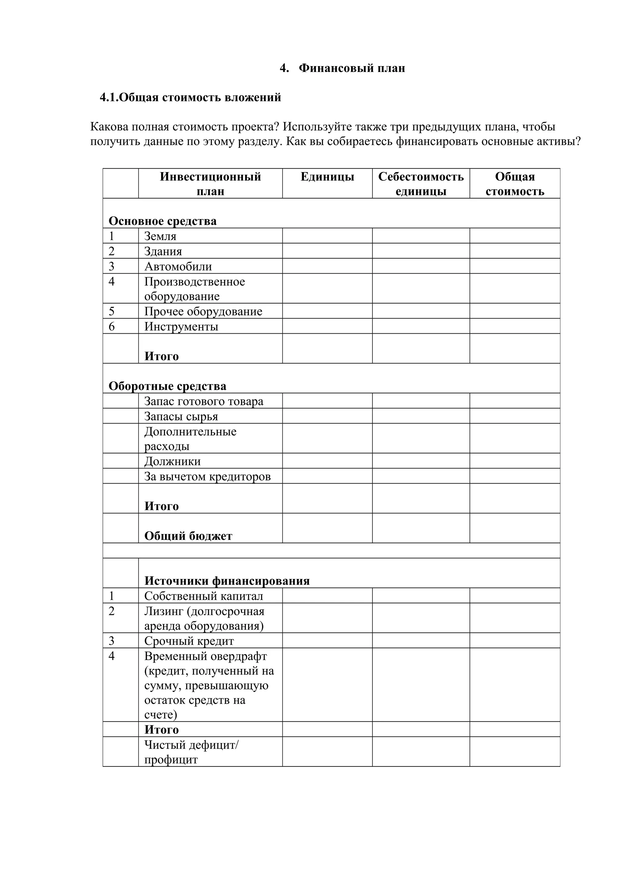 4. Финансовый план
4.1.Общая стоимость вложений
Какова полная стоимость проекта? Используйте также три предыдущих плана, чтобы
получить данные по этому разделу. Как вы собираетесь финансировать основные активы?
Инвестиционный
план
Единицы Себестоимость
единицы
Общая
стоимость
Основное средства
1 Земля
2 Здания
3 Автомобили
4 Производственное
оборудование
5 Прочее оборудование
6 Инструменты
Итого
Оборотные средства
Запас готового товара
Запасы сырья
Дополнительные
расходы
Должники
За вычетом кредиторов
Итого
Общий бюджет
Источники финансирования
1 Собственный капитал
2 Лизинг (долгосрочная
аренда оборудования)
3 Срочный кредит
4 Временный овердрафт
(кредит, полученный на
сумму, превышающую
остаток средств на
счете)
Итого
Чистый дефицит/
профицит
 