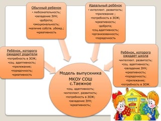 Обычный ребенок
• любознательность;
•овладение ЗУН;
•доброта;
•эмоциональность;
•наличие собств. убежд.;
•креативность
Идеальный ребѐнок
• интеллект. развитость;
•прилежание ;
•потребность в ЗОЖ;
•креативность;
•доброта;
•соц.адаптивность;
•организованность;
•порядочность
Ребѐнок, которого
ожидают родители
•потребность в ЗОЖ;
•соц. адаптивность;
•прилежание;
•порядочность;
•креативность
Ребѐнок, которого
ожидает школа
•интеллект. развитость;
•соц. адаптивность;
•овладение ЗУН;
•креативность;
•порядочность;
•прилежание;
•потребность в ЗОЖ.
Модель выпускника
МКОУ СОШ
с.Таежное
•соц. адаптивность;
•интеллект. развитость;
•потребность в ЗОЖ;
•овладение ЗУН;
•креативность;
 