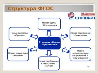 Структура ФГОС
4
555555
Стандарт общего
образования
Новая цель
образования
Новые средства
обучения
Новое содержание
образования
Новые технологии
обучения
Новые требования
к подготовке
учителя
Новое
целеполагание
для учителей и
обучающихся
 