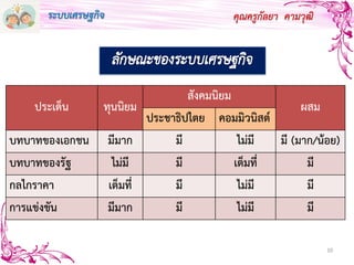 10
เศรษฐศาสตร์
ประเด็น ทุนนิยม
สังคมนิยม
ผสม
ประชาธิปไตย คอมมิวนิสต์
บทบาทของเอกชน มีมาก มี ไม่มี มี (มาก/น้อย)
บทบาทของรัฐ ไม่มี มี เต็มที่ มี
กลไกราคา เต็มที่ มี ไม่มี มี
การแข่งขัน มีมาก มี ไม่มี มี
คุณครูกัลยา คามวุฒิระบบเศรษฐกิจ
 