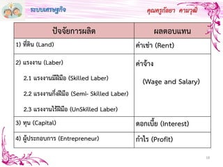 18
คุณครูกัลยา คามวุฒิ
ปัจจัยการผลิต ผลตอบแทน
1) ที่ดิน (Land) ค่าเช่า (Rent)
2) แรงงาน (Laber)
2.1 แรงงานมีฝีมือ (Skilled Laber)
2.2 แรงงานกึ่งฝีมือ (Semi- Skilled Laber)
2.3 แรงงานไร้ฝีมือ (UnSkilled Laber)
ค่าจ้าง
(Wage and Salary)
3) ทุน (Capital) ดอกเบี้ย (Interest)
4) ผู้ประกอบการ (Entrepreneur) กาไร (Profit)
เศรษฐศาสตร์ คุณครูกัลยา คามวุฒิระบบเศรษฐกิจ
 