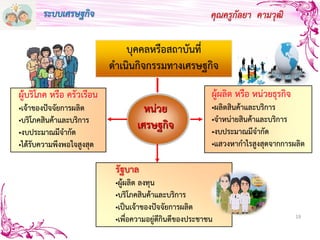 19
ผู้ผลิต หรือ หน่วยธุรกิจ
•ผลิตสินค้าและบริการ
•จาหน่ายสินค้าและบริการ
•งบประมาณมีจากัด
•แสวงหากาไรสูงสุดจากการผลิต
รัฐบาล
•ผู้ผลิต ลงทุน
•บริโภคสินค้าและบริการ
•เป็นเจ้าของปัจจัยการผลิต
•เพื่อความอยู่ดีกินดีของประชาชน
ผู้บริโภค หรือ ครัวเรือน
•เจ้าของปัจจัยการผลิต
•บริโภคสินค้าและบริการ
•งบประมาณมีจากัด
•ได้รับความพึงพอใจสูงสุด
บุคคลหรือสถาบันที่
ดาเนินกิจกรรมทางเศรษฐกิจ
หน่วย
เศรษฐกิจ
คุณครูกัลยา คามวุฒิระบบเศรษฐกิจ
 