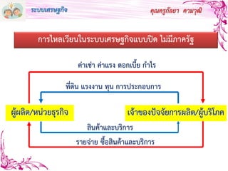 คุณครูกัลยา คามวุฒิ
การไหลเวียนในระบบเศรษฐกิจแบบปิด ไม่มีภาครัฐ
สินค้าและบริการ
รายจ่าย ซื้อสินค้าและบริการ
ค่าเช่า ค่าแรง ดอกเบี้ย กาไร
ที่ดิน แรงงาน ทุน การประกอบการ
เจ้าของปัจจัยการผลิต/ผู้บริโภคผู้ผลิต/หน่วยธุรกิจ
ระบบเศรษฐกิจ
 
