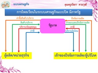 คุณครูกัลยา คามวุฒิ
การไหลเวียนในระบบเศรษฐกิจแบบปิด มีภาครัฐ
เจ้าของปัจจัยการผลิต/ผู้บริโภคผู้ผลิต/หน่วยธุรกิจ
ภาษี
บริการ/เงินอุดหนุน
สินค้า/บริการ
ค่าซื้อสินค้า/บริการ
บริการเงินโอน
รัฐบาล ภาษี
ค่าตอบแทนปัจจัยการผลิต
ปัจจัยการผลิต
ระบบเศรษฐกิจ
 