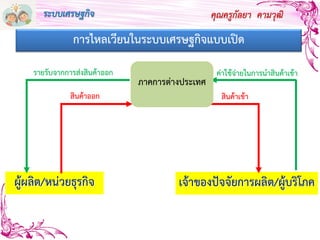 คุณครูกัลยา คามวุฒิ
การไหลเวียนในระบบเศรษฐกิจแบบเปิด
เจ้าของปัจจัยการผลิต/ผู้บริโภคผู้ผลิต/หน่วยธุรกิจ
สินค้าออก
รายรับจากการส่งสินค้าออก
ภาคการต่างประเทศ
สินค้าเข้า
ค่าใช้จ่ายในการนาสินค้าเข้า
ระบบเศรษฐกิจ
 