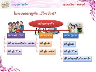 คุณครูกัลยา คามวุฒิระบบเศรษฐกิจ
หน่วยเศรษฐกิจ
หน่วยครัวเรือน หน่วยธุรกิจ หน่วยรัฐบาล
เป็นเจ้าของปัจจัยการผลิต
เป็นผู้บริโภค
เป็นผู้ผลิต
เป็นผู้จาหน่าย
เป็นผู้ผลิต
เป็นผู้บริโภค
เป็นเจ้าของปัจจัยการผลิต
 