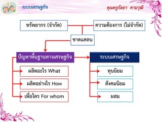 คุณครูกัลยา คามวุฒิ
ทรัพยากร (จากัด) ความต้องการ (ไม่จากัด)
ขาดแคลน
ปัญหาพื้นฐานทางเศรษฐกิจ
ผลิตอะไร What
ผลิตอย่างไร How
เพื่อใคร For whom
ระบบเศรษฐกิจ
ทุนนิยม
สังคมนิยม
ผสม
ระบบเศรษฐกิจ
 