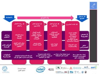 ‫السادسة‬ ‫الحصة‬:
‫الفريق‬ ‫تسجيل‬
‫على‬ ‫التركيز‬
‫اإلرشاد‬
2-‫األعمال‬ ‫ريادة‬
‫واالبتكار‬
3-‫العمل‬ ‫نموذج‬
(‫الخارجي‬)
•‫األعمال‬ ‫ريادة‬
•‫االبتكار‬
•‫الفرصة‬
‫مراحل‬
‫التطوير‬
‫تنفيذ‬ ‫كيفية‬
‫المشروع‬
5-‫المشروع‬ ‫إنشاء‬
•‫الهدف‬ ‫قسم‬
•‫القيمة‬ ‫عرض‬
•‫وعالقات‬ ‫القنوات‬
‫العمالء‬
•‫اإليرادات‬
•‫النشاطات‬
•‫والموارد‬ ‫الفريق‬
•‫الشراكات‬
•‫التكاليف‬
•‫إنشاء‬ ‫تكاليف‬
‫المشروع‬
•‫عن‬ ‫النموذج‬
‫المشروع‬
•‫الحاسم‬ ‫العرض‬
•‫والتشبيك‬ ‫المبيعات‬
‫العمل‬ ‫فكرة‬ ‫صقل‬
‫القابلة‬ ‫الجديدة‬
‫للتطوير‬
‫عرض‬ ‫تحديد‬
‫الفريدة‬ ‫القيمة‬ ‫المبيعات‬ ‫جذب‬
‫واالستثمارات‬
‫نات‬ّ‫و‬‫المك‬
‫األساسية‬
‫والتعليم‬ ‫االحتماعية‬ ‫الشبكة‬
‫فرد‬ ‫كل‬ ‫ر‬ّ‫و‬‫تط‬ ‫إلدارة‬ ‫إدارة‬ ‫نظام‬
‫ممزوجة‬ ‫تعليم‬ ‫برامج‬
‫الفيديو‬ ‫بمؤتمرات‬ ‫تستعين‬
‫التكاليف‬ ‫من‬ ّ‫د‬‫للح‬
‫من‬ ‫صلة‬ ‫وذات‬ ‫ة‬ّ‫عملي‬ ‫خبرة‬
‫المنطقة‬ ‫في‬ ‫الخبراء‬
‫تربط‬ ‫عمل‬ ‫بيئة‬ ‫إيجاد‬
‫الحاضنة‬ ‫المؤسسات‬
‫إلخ‬ ،‫والجامعات‬.
6‫حصص‬
‫إلكترونية‬
‫دعم‬
‫المشاركين‬
‫النموذج‬ ‫بناء‬
4-‫العمل‬ ‫نموذج‬
(‫الداخلي‬)
1-‫مة‬ّ‫د‬‫المق‬
6-‫ل‬ّ‫ج‬‫تس‬
‫الفريق‬
 