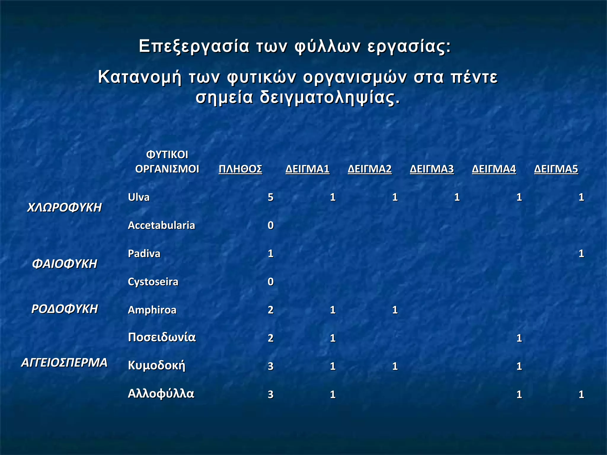 ΦΥΤΙΚΟΙΦΥΤΙΚΟΙ
ΟΡΓΑΝΙΣΜΟΙΟΡΓΑΝΙΣΜΟΙ ΠΛΗΘΟΣΠΛΗΘΟΣ ΔΕΙΓΜΑ1ΔΕΙΓΜΑ1 ΔΕΙΓΜΑ2ΔΕΙΓΜΑ2 ΔΕΙΓΜΑ3ΔΕΙΓΜΑ3 ΔΕΙΓΜΑ4ΔΕΙΓΜΑ4 ΔΕΙΓΜΑ5ΔΕΙΓΜΑ5
ΧΛΩΡΟΦΥΚΗΧΛΩΡΟΦΥΚΗ
UlvaUlva 55 11 11 11 11 11
AccetabulariaAccetabularia 00
ΦΑΙΟΦΥΚΗΦΑΙΟΦΥΚΗ
PadivaPadiva 11 11
CystoseiraCystoseira 00
ΡΟΔΟΦΥΚΗΡΟΔΟΦΥΚΗ AmphiroaAmphiroa 22 11 11
ΑΓΓΕΙOΣΠEΡΜΑΑΓΓΕΙOΣΠEΡΜΑ
ΠοσειδωνίαΠοσειδωνία 22 11 11
ΚυμοδοκήΚυμοδοκή 33 11 11 11
ΑλλοφύλλαΑλλοφύλλα 33 11 11 11
Επεξεργασία των φύλλων εργασίας:Επεξεργασία των φύλλων εργασίας:
Κατανομή των φυτικών οργανισμών στα πέντεΚατανομή των φυτικών οργανισμών στα πέντε
σημεία δειγματοληψίας.σημεία δειγματοληψίας.
 
