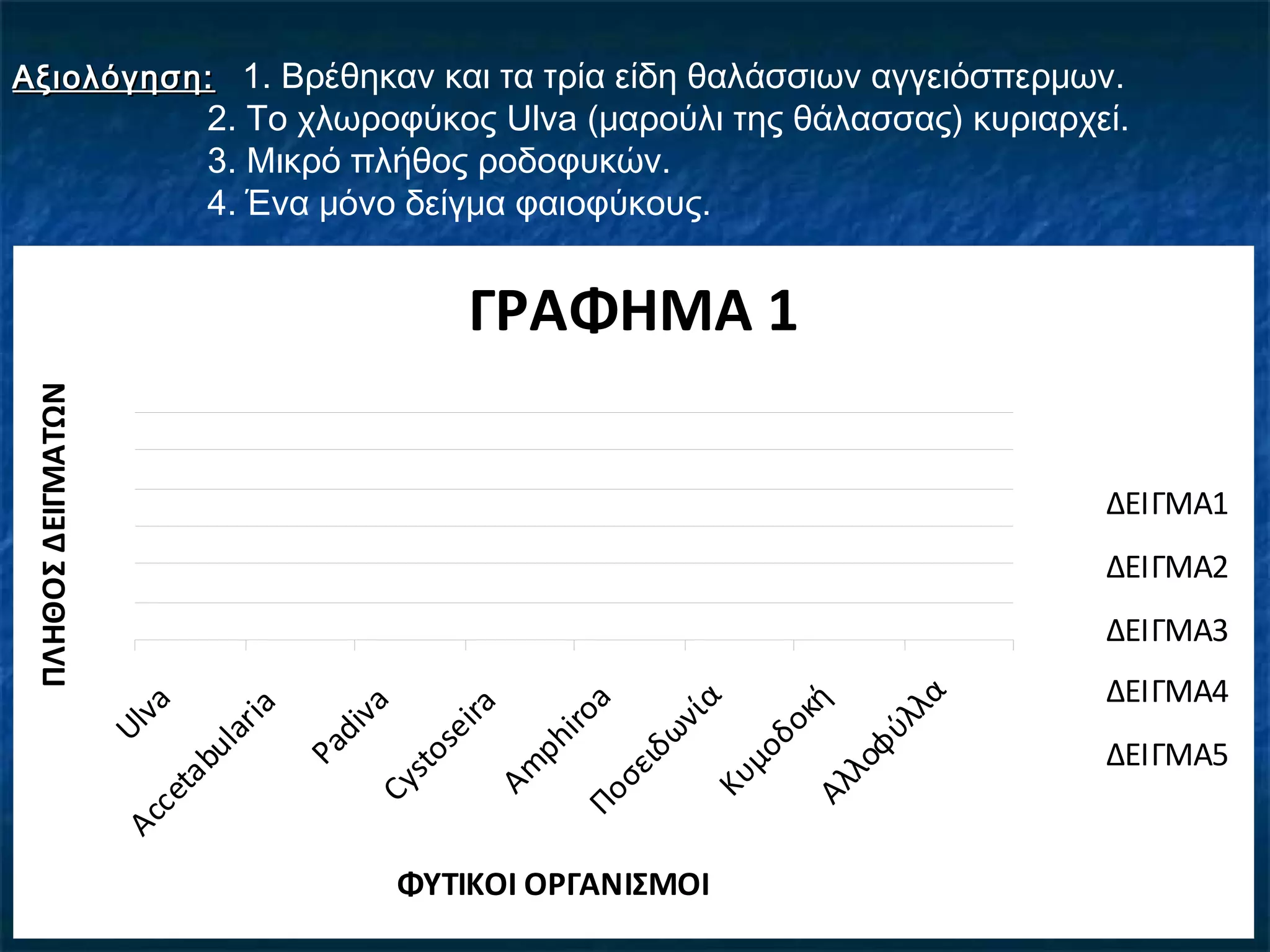 ΓΡΑΦΗΜΑ 1
Ulva
Accetabularia
PadivaCystoseira
Am
phiroaΠοσειδωνία
ΚυμοδοκήΑλλοφύλλα
ΦΥΤΙΚΟΙ ΟΡΓΑΝΙΣΜΟΙ
ΠΛΗΘΟΣΔΕΙΓΜΑΤΩΝ
ΔΕΙΓΜΑ1
ΔΕΙΓΜΑ2
ΔΕΙΓΜΑ3
ΔΕΙΓΜΑ4
ΔΕΙΓΜΑ5
Αξιολόγηση:Αξιολόγηση: 1. Βρέθηκαν και τα τρία είδη θαλάσσιων αγγειόσπερμων.
2. Το χλωροφύκος Ulva (μαρούλι της θάλασσας) κυριαρχεί.
3. Μικρό πλήθος ροδοφυκών.
4. Ένα μόνο δείγμα φαιοφύκους.
 