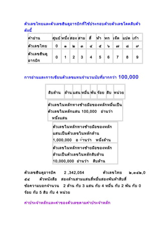 ตัวเลขไทยและตัวเลขฮินดูอารบิกที่ใช้ประกอบด้วยตัวเลขโดดสิบตัว
ดังนี้
คำาอ่าน ศูนย์ หนึ่ง สอง สาม สี่ ห้า หก เจ็ด แปด เก้า
ตัวเลขไทย 0 ๑ ๒ ๓ ๔ ๕ ๖ ๗ ๘ ๙
ตัวเลขฮินดู
อารบิก
0 1 2 3 4 5 6 7 8 9
การอ่านและการเขียนตัวเลขแทนจำานวนนับที่มากกว่า 100,000
สิบล้าน ล้าน แสน หมื่น พัน ร้อย สิบ หน่วย
ตัวเลขในหลักทางซ้ายมือของหลักหมื่นเป็น
ตัวเลขในหลักแสน 100,000 อ่านว่า
หนึ่งแสน
ตัวเลขในหลักทางซ้ายมือของหลัก
แสนเป็นตัวเลขในหลักล้าน
1,000,000 อ ่่านว่า หนึ่งล้าน
ตัวเลขในหลักทางซ้ายมือของหลัก
ล้านเป็นตัวเลขในหลักสิบล้าน
10,000,000 อ่านว่า สิบล้าน
ตัวเลขฮินดูอารบิค 2 ,342,054 ตัวเลขไทย ๒,๓๔๒,0
๕๔ ตัวหนังสือ สองล้านสามแสนสี่หมื่นสองพันห้าสิบสี่
ข้อความบอกจำานวน 2 ล้าน กับ 3 แสน กับ 4 หมื่น กับ 2 พัน กับ 0
ร้อย กับ 5 สิบ กับ 4 หน่วย
ค่าประจำาหลักและค่าของตัวเลขตามค่าประจำาหลัก
 