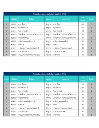 ลาดับ รหัสวิชา ชื่อวิชา ประเภท กลุ่มสาระ
เวลา
เรียน/ปี
นาหนัก
1 ท13101 ภาษาไทย 3 พื้นฐาน ภาษาไทย 200 5
2 ค13101 คณิตศาสตร์ 3 พื้นฐาน คณิตศาสตร์ 200 5
3 ว13101 วิทยาศาสตร์ 3 พื้นฐาน วิทยาศาสตร์ 80 2
4 ส13101 สังคมศึกษา ศาสนาและวัฒนธรรม 3 พื้นฐาน สังคมศึกษา ศาสนาและวัฒนธรรม 80 2
5 ส13102 ประวัติศาสตร์ 3 พื้นฐาน สังคมศึกษา ศาสนาและวัฒนธรรม 40 1
6 พ13101 สุขศึกษาและพลศึกษา 3 พื้นฐาน สุขศึกษาและพละศึกษา 80 2
7 ศ13101 ศิลปะ 3 พื้นฐาน ศิลปะ 80 2
8 ง13101 การงานอาชีพและเทคโนโลยี 3 พื้นฐาน การงานอาชีพและเทคโนโลยี 40 1
9 อ13101 ภาษาอังกฤษ 3 พื้นฐาน ภาษาต่างประเทศ 40 1
10 ท13201 จุดเน้นการพัฒนาคุณภาพผู้เรียน เพิ่มเติม ภาษาไทย 40 1
ลาดับ รหัสวิชา ชื่อวิชา ประเภท กลุ่มสาระ
เวลา
เรียน/ปี
นาหนัก
1 ท14101 ภาษาไทย 4 พื้นฐาน ภาษาไทย 160 4
2 ค14101 คณิตศาสตร์ 4 พื้นฐาน คณิตศาสตร์ 160 4
3 ว14101 วิทยาศาสตร์ 4 พื้นฐาน วิทยาศาสตร์ 80 2
4 ส14101 สังคมศึกษา ศาสนาและวัฒนธรรม 4 พื้นฐาน สังคมศึกษา ศาสนาและวัฒนธรรม 80 2
5 ส14102 ประวัติศาสตร์ 4 พื้นฐาน สังคมศึกษา ศาสนาและวัฒนธรรม 40 1
6 พ14101 สุขศึกษาและพลศึกษา 4 พื้นฐาน สุขศึกษาและพละศึกษา 80 2
7 ศ14101 ศิลปะ 4 พื้นฐาน ศิลปะ 80 2
8 ง14101 การงานอาชีพและเทคโนโลยี 4 พื้นฐาน การงานอาชีพและเทคโนโลยี 80 2
9 อ14101 ภาษาอังกฤษ 4 พื้นฐาน ภาษาต่างประเทศ 80 2
10 ท14201 จุดเน้นการพัฒนาคุณภาพผู้เรียน เพิ่มเติม ภาษาไทย 40 1
โครงสร้างหลักสูตร ระดับชันประถมศึกษาปีที่ 4
โครงสร้างหลักสูตร ระดับชันประถมศึกษาปีที่ 3
 