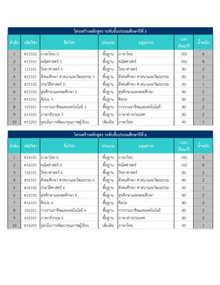 ลาดับ รหัสวิชา ชื่อวิชา ประเภท กลุ่มสาระ
เวลา
เรียน/ปี
นาหนัก
1 ท15101 ภาษาไทย 5 พื้นฐาน ภาษาไทย 160 4
2 ค15101 คณิตศาสตร์ 5 พื้นฐาน คณิตศาสตร์ 160 4
3 ว15101 วิทยาศาสตร์ 5 พื้นฐาน วิทยาศาสตร์ 80 2
4 ส15101 สังคมศึกษา ศาสนาและวัฒนธรรม 5 พื้นฐาน สังคมศึกษา ศาสนาและวัฒนธรรม 80 2
5 ส15102 ประวัติศาสตร์ 5 พื้นฐาน สังคมศึกษา ศาสนาและวัฒนธรรม 40 1
6 พ15101 สุขศึกษาและพลศึกษา 5 พื้นฐาน สุขศึกษาและพละศึกษา 80 2
7 ศ15101 ศิลปะ 5 พื้นฐาน ศิลปะ 80 2
8 ง15101 การงานอาชีพและเทคโนโลยี 5 พื้นฐาน การงานอาชีพและเทคโนโลยี 80 2
9 อ15101 ภาษาอังกฤษ 5 พื้นฐาน ภาษาต่างประเทศ 80 2
10 ท15201 จุดเน้นการพัฒนาคุณภาพผู้เรียน เพิ่มเติม ภาษาไทย 40 1
ลาดับ รหัสวิชา ชื่อวิชา ประเภท กลุ่มสาระ
เวลา
เรียน/ปี
นาหนัก
1 ท16101 ภาษาไทย 6 พื้นฐาน ภาษาไทย 160 4
2 ค16101 คณิตศาสตร์ 6 พื้นฐาน คณิตศาสตร์ 160 4
3 ว16101 วิทยาศาสตร์ 6 พื้นฐาน วิทยาศาสตร์ 80 2
4 ส16101 สังคมศึกษา ศาสนาและวัฒนธรรม 6 พื้นฐาน สังคมศึกษา ศาสนาและวัฒนธรรม 80 2
5 ส16102 ประวัติศาสตร์ 6 พื้นฐาน สังคมศึกษา ศาสนาและวัฒนธรรม 40 1
6 พ16101 สุขศึกษาและพลศึกษา 6 พื้นฐาน สุขศึกษาและพละศึกษา 80 2
7 ศ16101 ศิลปะ 6 พื้นฐาน ศิลปะ 80 2
8 ง16101 การงานอาชีพและเทคโนโลยี 6 พื้นฐาน การงานอาชีพและเทคโนโลยี 80 2
9 อ16101 ภาษาอังกฤษ 6 พื้นฐาน ภาษาต่างประเทศ 80 2
10 ท16201 จุดเน้นการพัฒนาคุณภาพผู้เรียน เพิ่มเติม ภาษาไทย 40 1
โครงสร้างหลักสูตร ระดับชันประถมศึกษาปีที่ 5
โครงสร้างหลักสูตร ระดับชันประถมศึกษาปีที่ 6
 