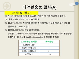 ① 자극타액 10ml를 식사 후 최소한 1시간 뒤에 기름 아래에 수집한다.
② 이 중 5ml는 비이커내에서 측정한다.
③ 실내온도에 산도 측정기를 보정한 후에 타액의 산도를 유산 또는 염기를
첨가하여 7.0으로 맞춘다.
④ 실린더내의 유산의 양을 재측정한다.
산도를 7.0에서 6.0 으로 낮추는데 필요한 유산을 ml단위로 하여 완충능을
측정한다. 이 수치를 liter당 miliequivalent로 환산할 수 있다.
0.1 N 유산 소비량 우식활성
0.615ml 이상 -
0.614~0.484ml +
0.484~0.353ml ++
0.353ml +++
타액완충능 검사(A)
과 정 및 평 가
 