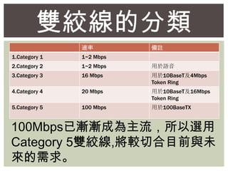 pgķ
 ]
1.Category 1 1~2 Mbps
2.Category 2 1~2 Mbps Z
3.Category 3 16 Mbps 10BaseT4Mbps
Token Ring
4.Category 4 20 Mbps 10BaseT16Mbps
Token Ring
5.Category 5 100 Mbps 100BaseTX
100Mbpsѝuuɞx
Category 5pg,^кĿǰcδ

 